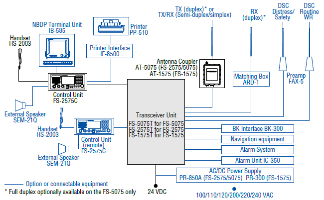 MF/HF FURUNO FS 1575 2